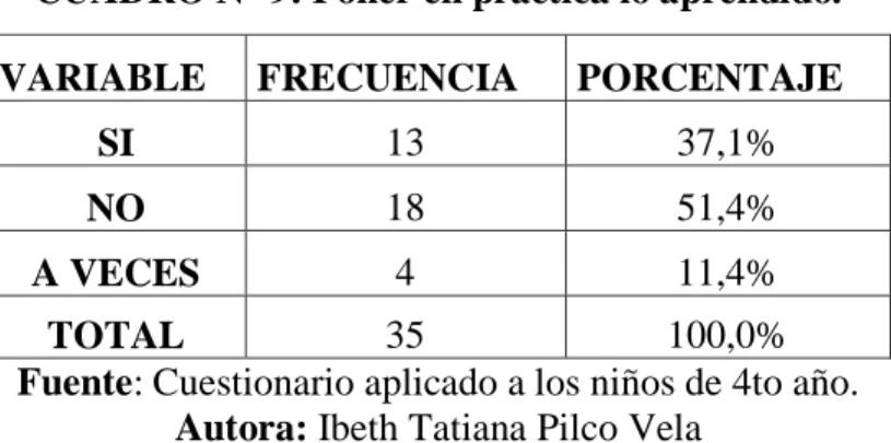 CUADRO N° 9: Poner en práctica lo aprendido.  