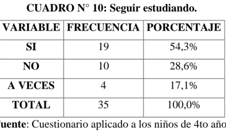 CUADRO N° 10: Seguir estudiando.  