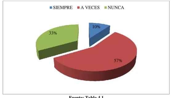 Gráfico 4.1: Elaboración de documentos respetando las propiedades textuales 