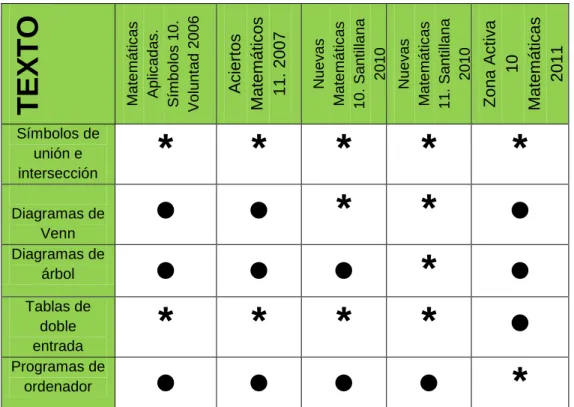 Tabla 4. Representaciones empleadas en los diferentes textos  