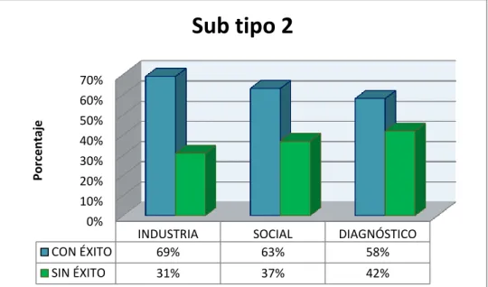 Tabla 21.  Problemas Nivel 1, Categoría 3, tipo 1 y sub tipo 2 