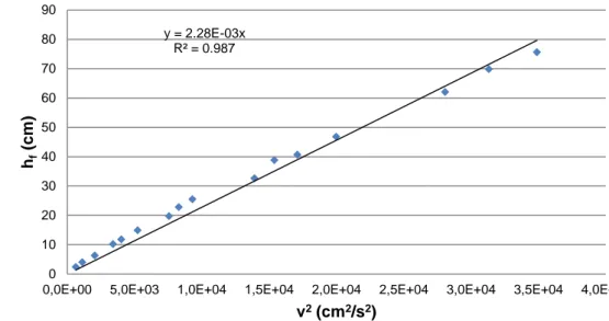 Figura 3.19. Pérdidas de carga vs cuadrado de la velocidad del fluido para tubería de PVC  de 1 &#34; de diámetro 