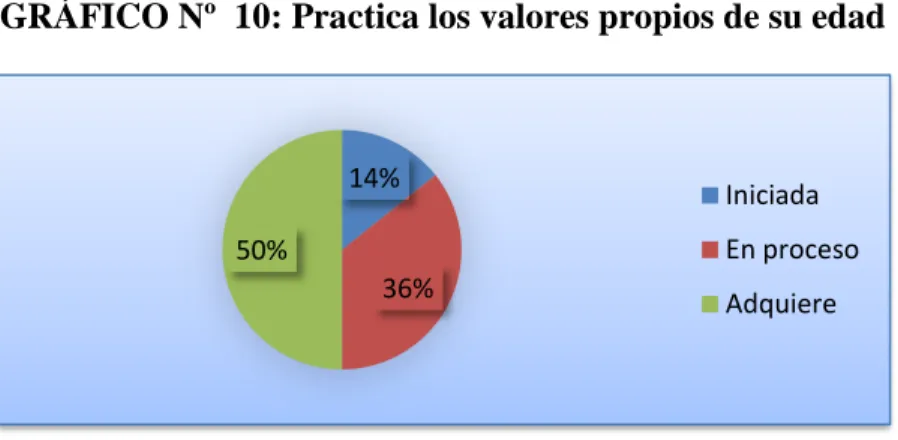 GRÁFICO Nº  10: Practica los valores propios de su edad 