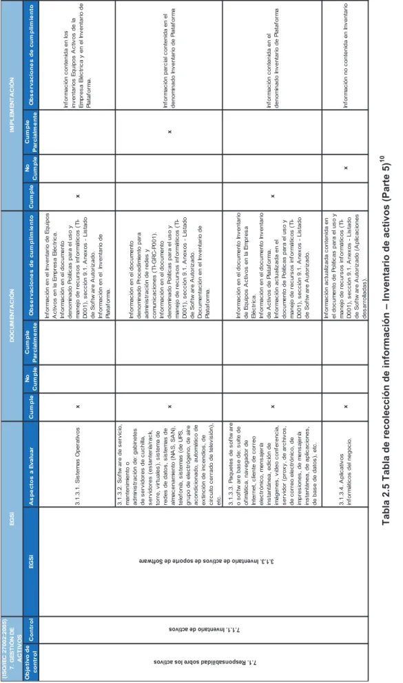 Tabla 2.5 Tabla de recolección de información – Inventario de activos (Parte 5)10                                             Elaborado por la autora