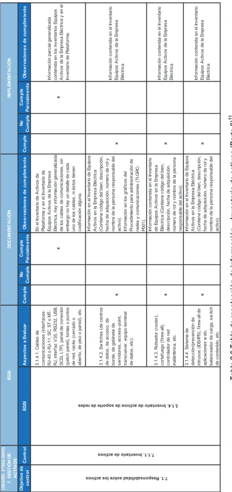 Tabla 2.6 Tabla de recolección de información – Inventario de activos (Parte 6)11                                             Elaborado por la autora