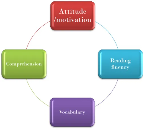 Figure 1. -  Components of Reading 