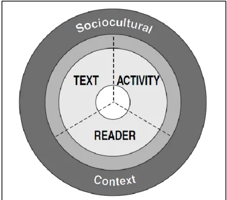 Figure 4. - The Elements of Reading Comprehension. 