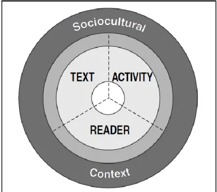 Figure 4. - The Elements of Reading Comprehension. 