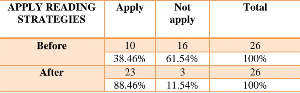 TABLE N° 4  APPLY READING  STRATEGIES   Apply  Not  apply  Total  Before  10  16  26  38.46%  61.54%  100%  After  23  3  26  88.46%  11.54%  100% 