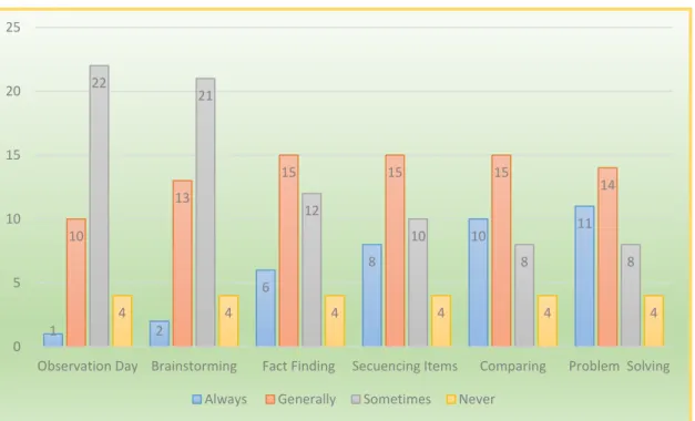 TABLE N° 3: Share their likes with their classmates.