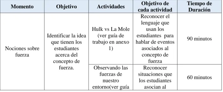 Tabla 1. Momentos, objetivos y actividades de la estrategia. 