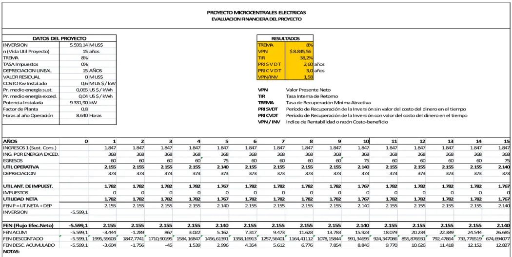Tabla 3a  Evaluación Financiera del Proyecto para un Escenario en el que se Genera para la Sustitución de Consumos y la Potencia Restante   se Comercializa a un valor de US$ 0.04/ kWh 