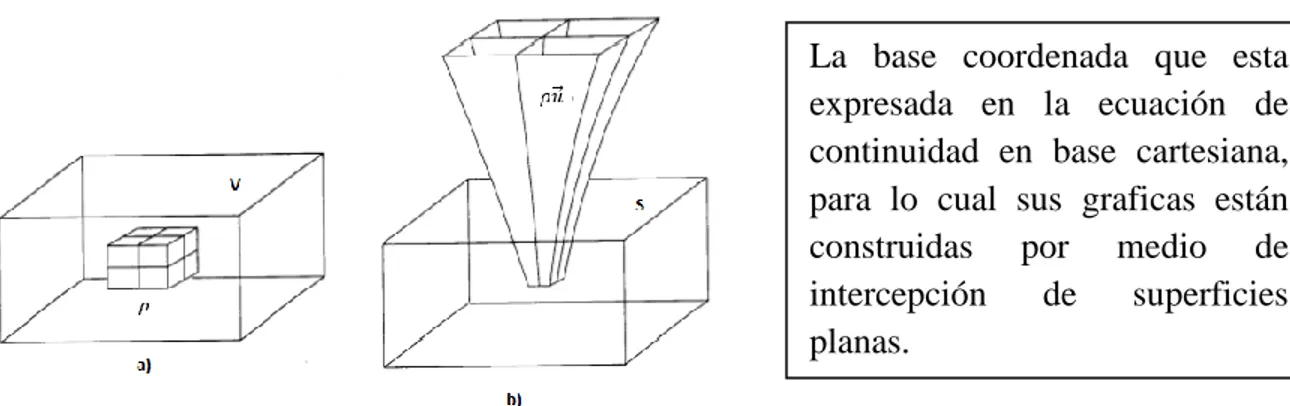 Figura 11. Representación geométrica de la ecuación de continuidad.  19
