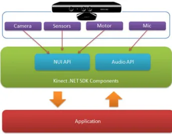 Figura 1.5 Esquema de comunicación del kinect con una aplicación mediante el software “Kinect  para Windows SDK”, tomado de [7]