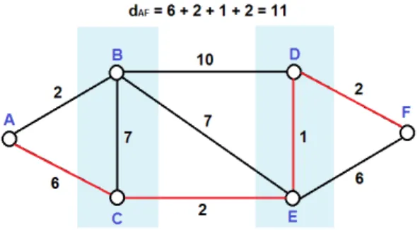 Figura 2.8 Respuesta de la menor distancia de A a F en el problema del viajero