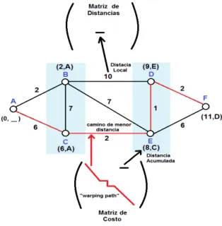 Figura 2.10 Analogía entre el DTW y método de Dijkstra