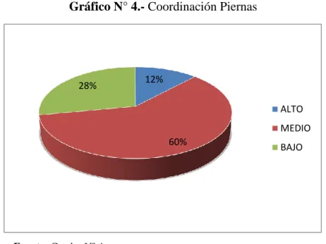 Gráfico N° 4.- Coordinación Piernas 