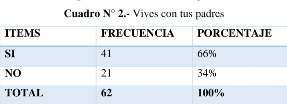 Gráfico N° 1.- Vives con tus padres 
