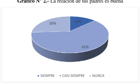 Gráfico N° 2.- La relación de tus padres es buena 
