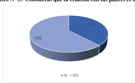 Gráfico N° 3.- Consideras que tu relación con tus padres es buena 