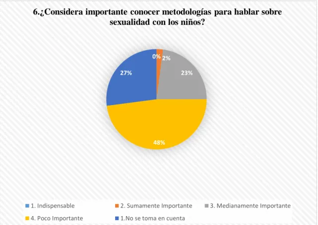 GRÁFICO 6 METODOLOGIAS PARA HABLAR DE SEXUALIDAD.