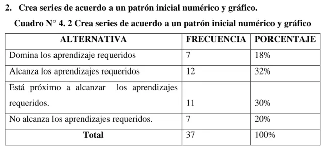 Cuadro N° 4. 2 Crea series de acuerdo a un patrón inicial numérico y gráfico 