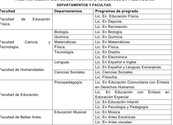 TABLA No.1 DESCRIPCIÓN DE LOS PROGRAMAS ACADÉMICOS EN PREGRADO, SU  DEPARTAMENTOS Y FACULTAD