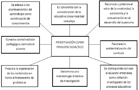 Ilustración 2 La investigación como principio didáctico vertebrador de la acción educativa