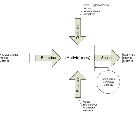 Figura 9 – Elementos de un proceso