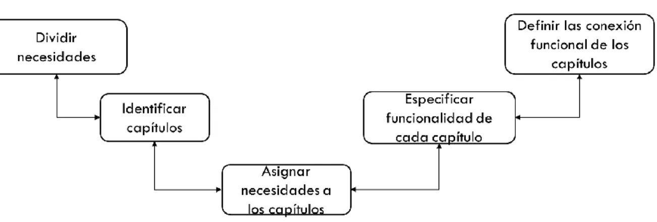 Ilustración 13. Adaptación de actividades del diseño de sistema al desarrollo de un proyecto de grado en la Licenciatura en  Música.
