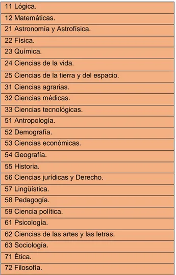 Tabla 4. Campos científicos según la UNESCO  11 Lógica.  12 Matemáticas.  21 Astronomía y Astrofísica