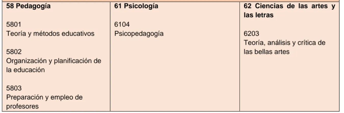 Tabla 5. Campos científicos y disciplinas para la línea de investigación &#34;Educación Musical&#34; 