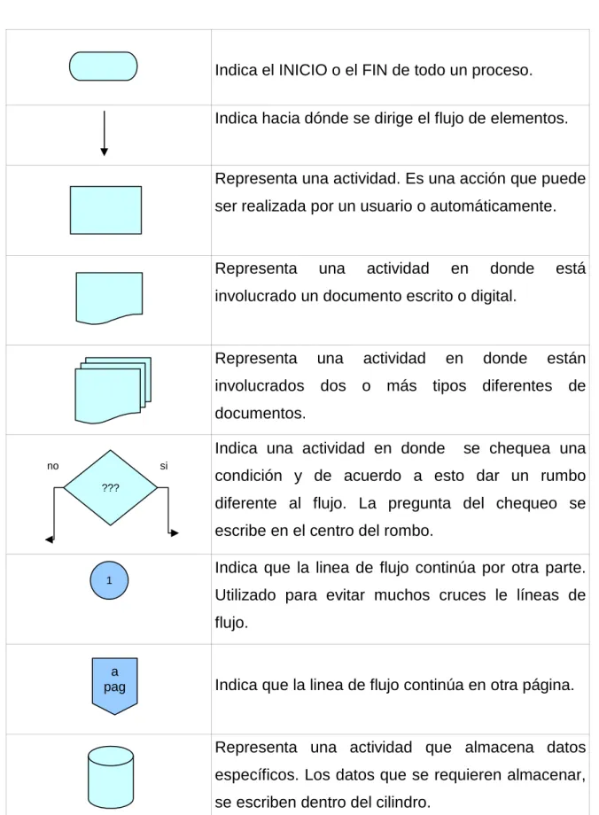 Tabla 1.1  Nomenclatura utilizada en los diagramas de modelado. 