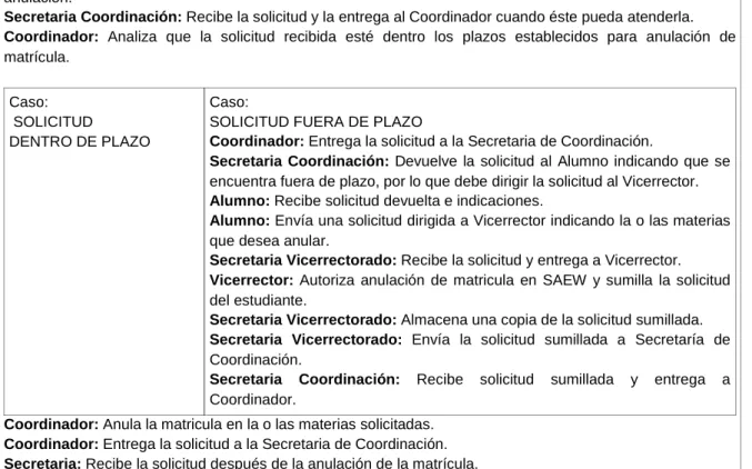 Tabla 1.2  Procedimiento para anulación total de la matrícula. 