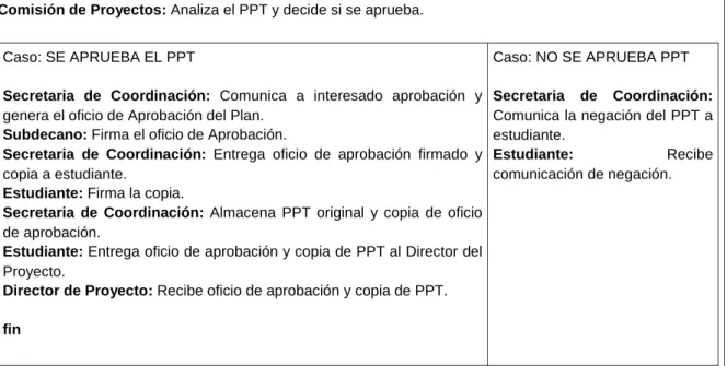Tabla 1.3  Procedimiento para aprobación plan de proyecto de titulación.