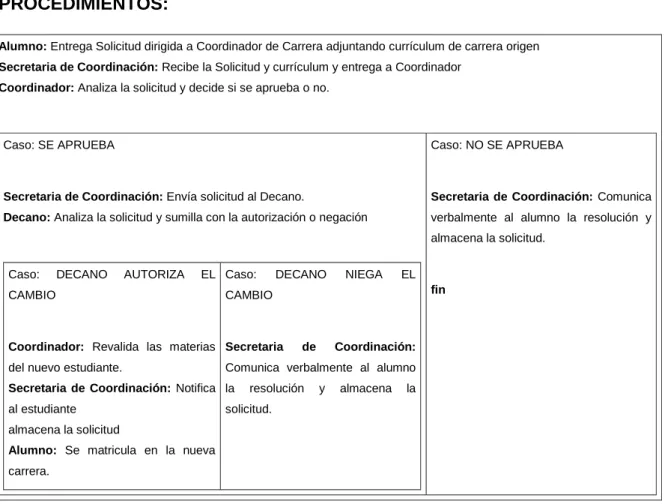 Tabla 1.6  Procedimiento para cambio de carrera. 