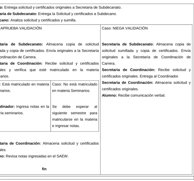 Tabla 1.9  Procedimiento para convalidación de créditos. 