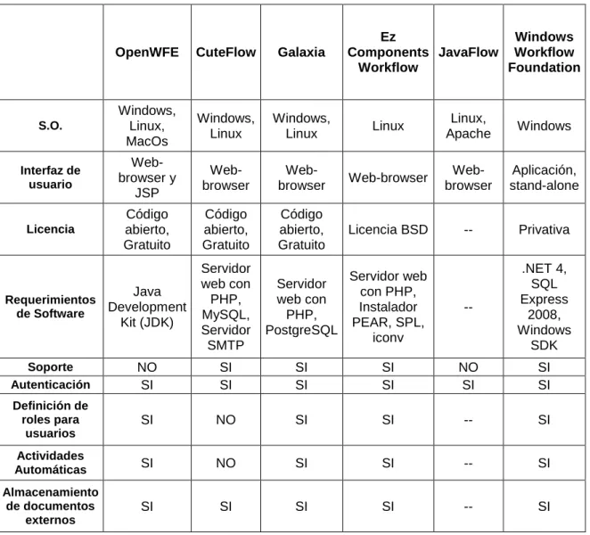 Tabla 2.1  Comparación de herramientas para implementación de Workflow. 