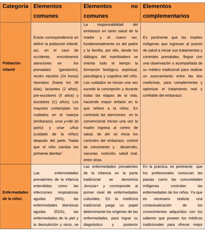 Tabla  7.  Elementos  comunes,  no  comunes  y  posibles  complementariedades  encontradas en los diálogos interculturales referente a la salud de los niños