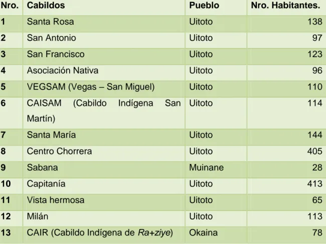 Tabla  1.    Distribución  de  la  población  indígena  por  cabildo  de  la  zona  AZICATCH