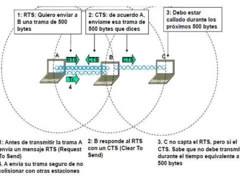 Figura 1.6 Funcionamiento del CSMA/CA 