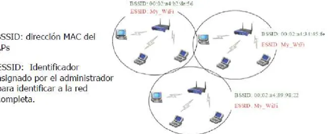 Figura 1.9 ESS (Extended Service Set) 