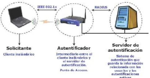 Figura 1.28 Escenario WPA 