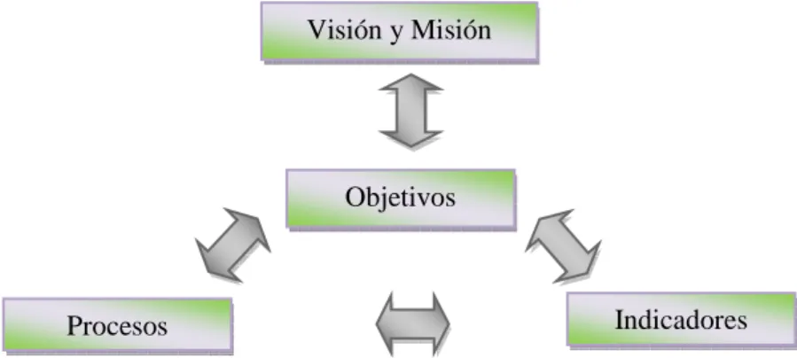 Figura 2.1 -  Relación entre Procesos, Objetivos e Indicadores 