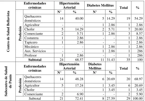 Tabla 6. Morbilidad - hábitos tóxicos 