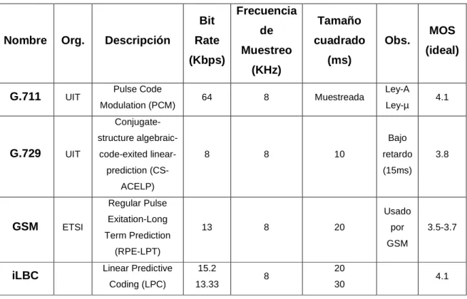 TABLA 2.1 CUADRO COMPARATIVO DE CODECS