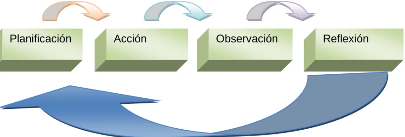 Figura 10. Etapas de la I-A  1)  PLANIFICACIÓN 