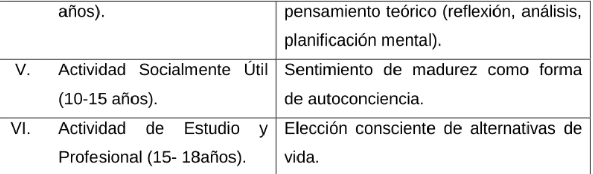 Cuadro 2: actividad rectora en cada etapa de desarrollo. 