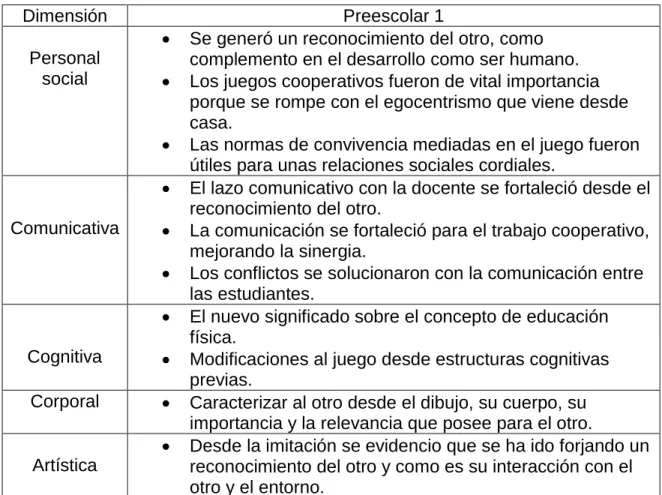 Cuadro 4: evaluación preescolar 1 