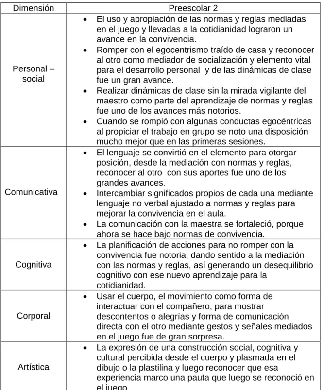 Cuadro 5: evaluación preescolar 2 